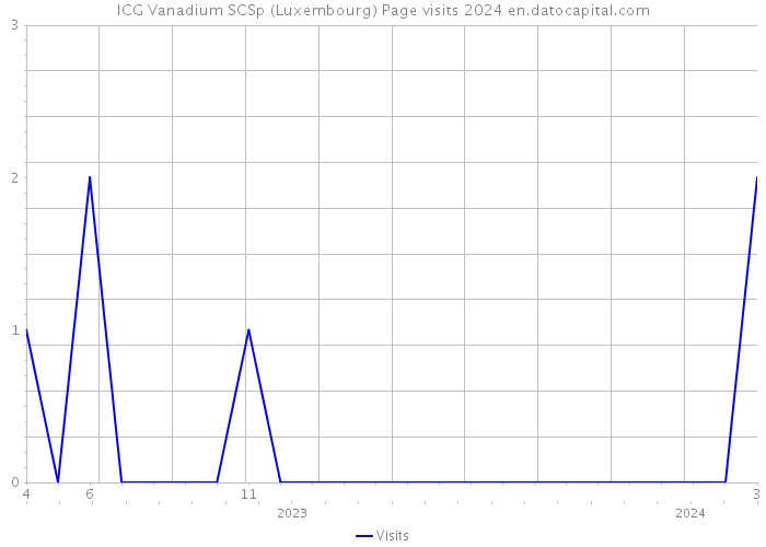 ICG Vanadium SCSp (Luxembourg) Page visits 2024 