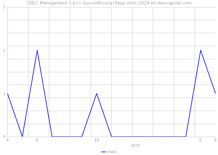 CHLC Management S.à r.l. (Luxembourg) Page visits 2024 