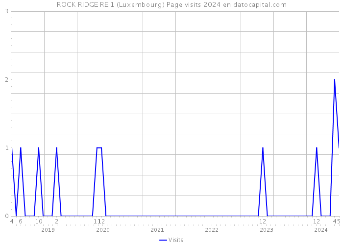 ROCK RIDGE RE 1 (Luxembourg) Page visits 2024 