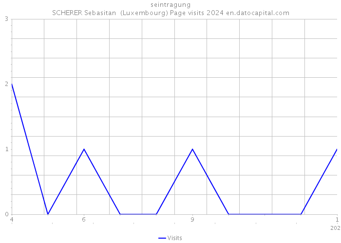 seintragung SCHERER Sebasitan (Luxembourg) Page visits 2024 