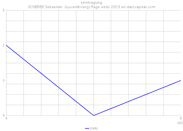 seintragung SCHERER Sebasitan (Luxembourg) Page visits 2023 