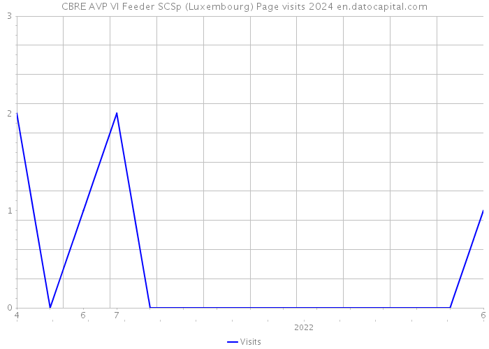 CBRE AVP VI Feeder SCSp (Luxembourg) Page visits 2024 