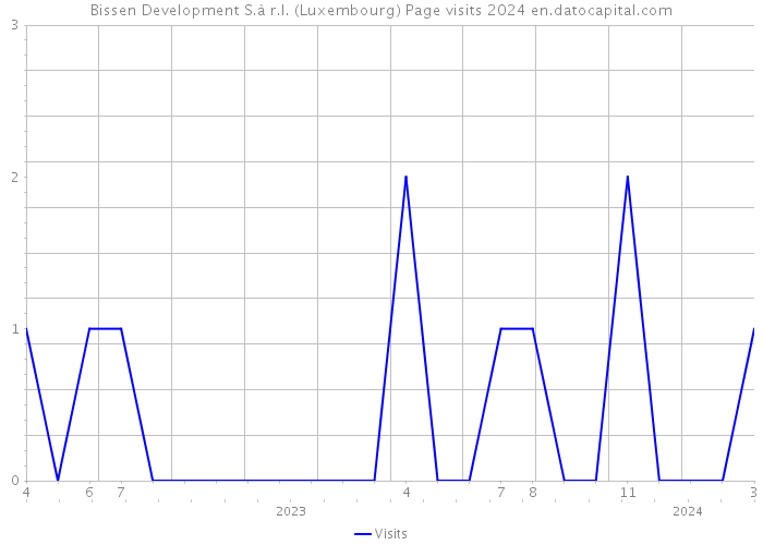 Bissen Development S.à r.l. (Luxembourg) Page visits 2024 