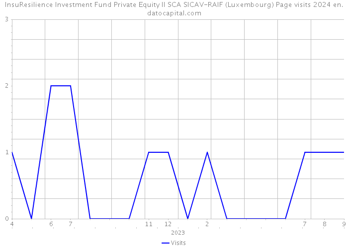 InsuResilience Investment Fund Private Equity II SCA SICAV-RAIF (Luxembourg) Page visits 2024 