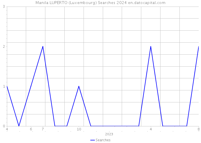 Manila LUPERTO (Luxembourg) Searches 2024 