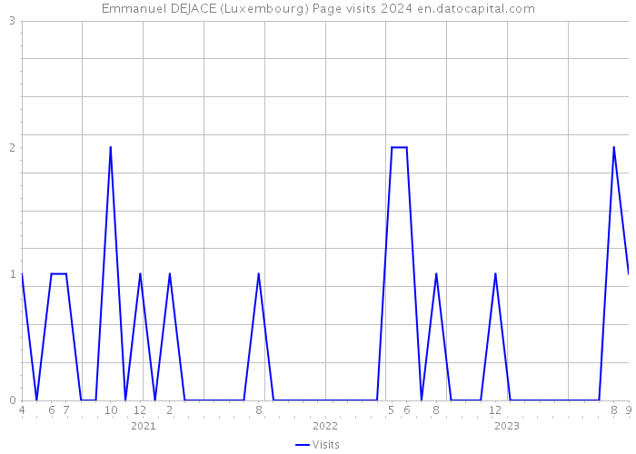 Emmanuel DEJACE (Luxembourg) Page visits 2024 