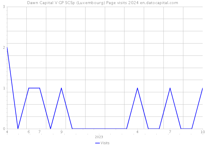Dawn Capital V GP SCSp (Luxembourg) Page visits 2024 