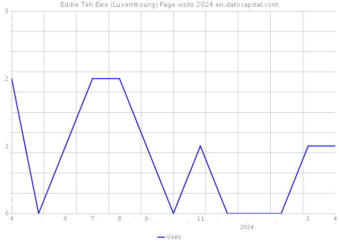 Eddie Teh Ewe (Luxembourg) Page visits 2024 