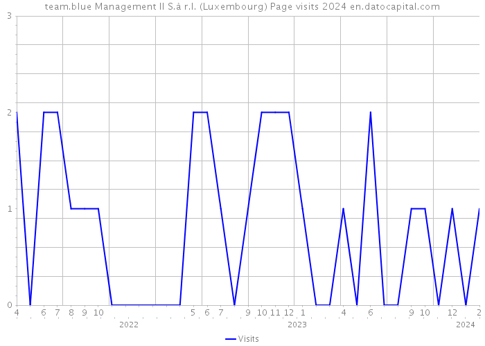 team.blue Management II S.à r.l. (Luxembourg) Page visits 2024 