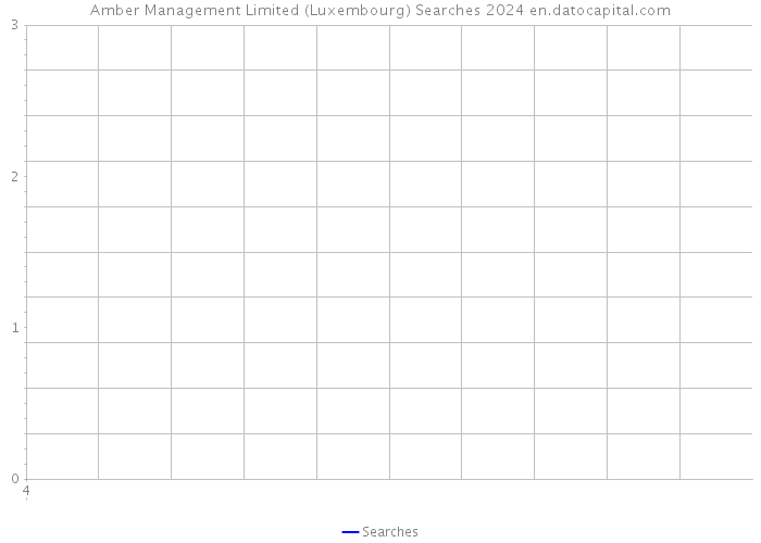Amber Management Limited (Luxembourg) Searches 2024 