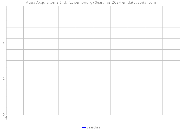 Aqua Acquisiton S.à r.l. (Luxembourg) Searches 2024 