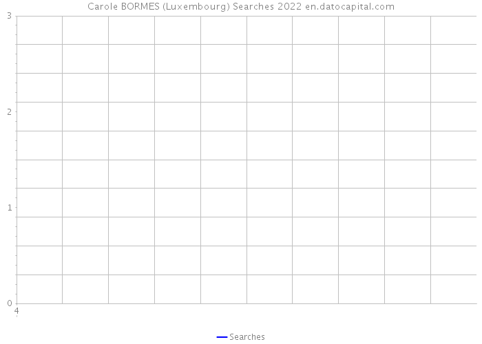 Carole BORMES (Luxembourg) Searches 2022 