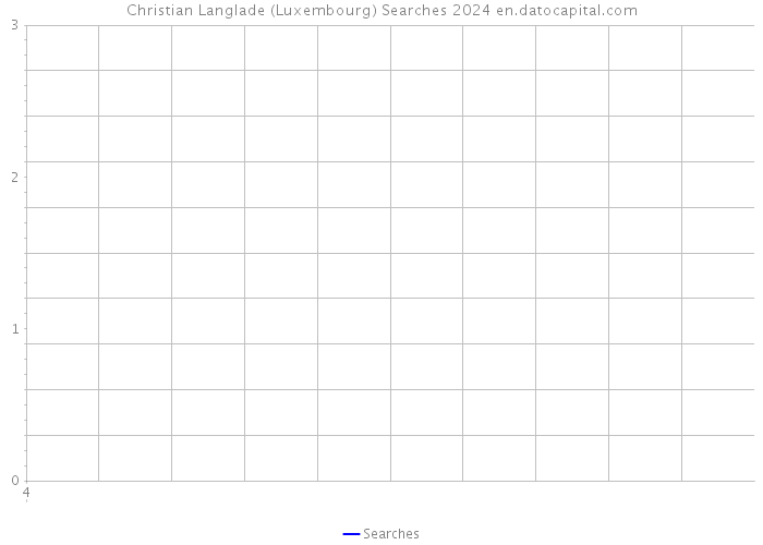 Christian Langlade (Luxembourg) Searches 2024 