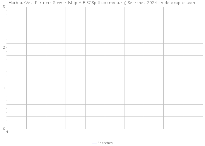 HarbourVest Partners Stewardship AIF SCSp (Luxembourg) Searches 2024 