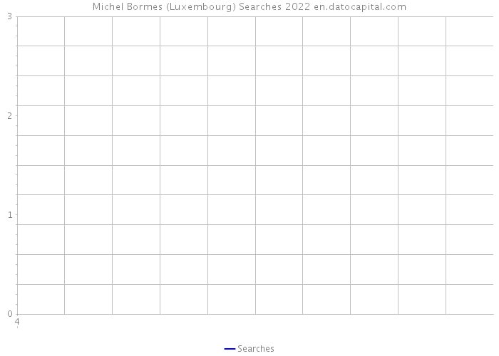 Michel Bormes (Luxembourg) Searches 2022 