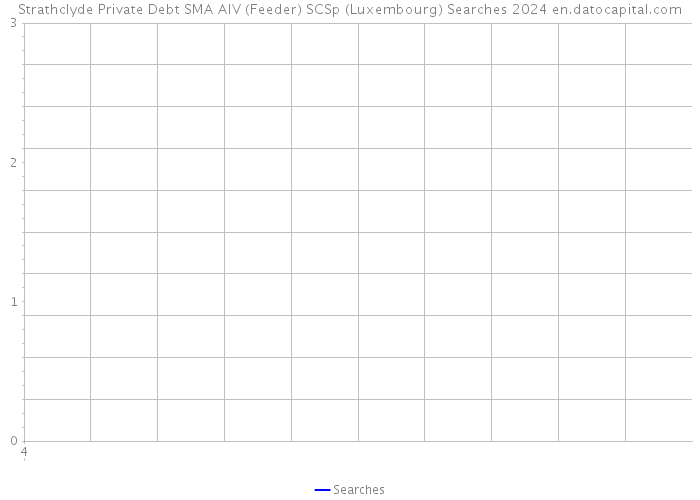 Strathclyde Private Debt SMA AIV (Feeder) SCSp (Luxembourg) Searches 2024 