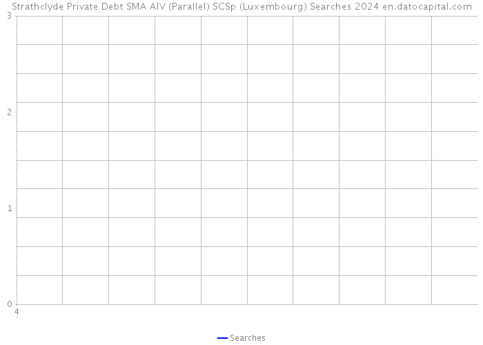 Strathclyde Private Debt SMA AIV (Parallel) SCSp (Luxembourg) Searches 2024 