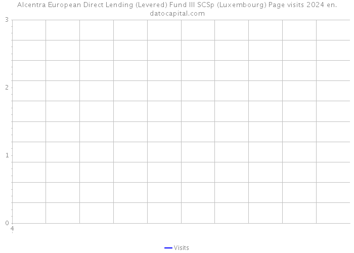 Alcentra European Direct Lending (Levered) Fund III SCSp (Luxembourg) Page visits 2024 