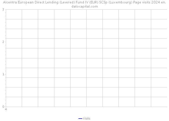 Alcentra European Direct Lending (Levered) Fund IV (EUR) SCSp (Luxembourg) Page visits 2024 