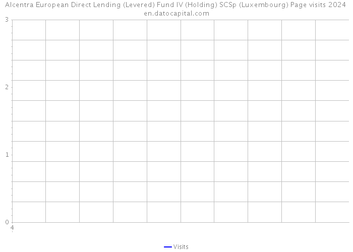 Alcentra European Direct Lending (Levered) Fund IV (Holding) SCSp (Luxembourg) Page visits 2024 