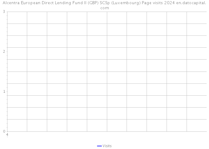 Alcentra European Direct Lending Fund II (GBP) SCSp (Luxembourg) Page visits 2024 