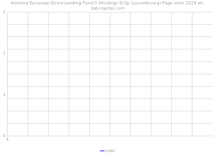 Alcentra European Direct Lending Fund II (Holding) SCSp (Luxembourg) Page visits 2024 