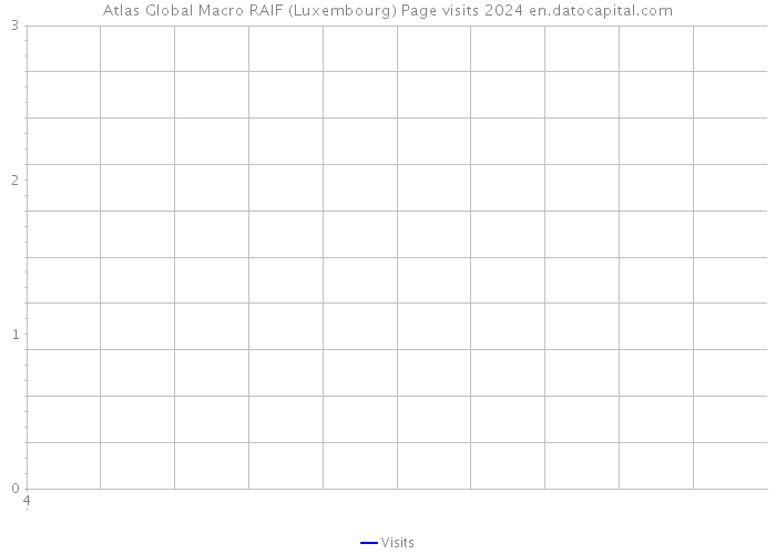 Atlas Global Macro RAIF (Luxembourg) Page visits 2024 