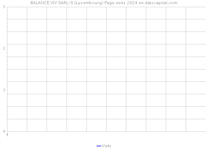 BALANCE VIV SARL-S (Luxembourg) Page visits 2024 