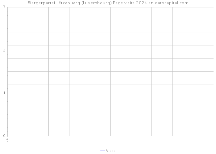 Biergerpartei Lëtzebuerg (Luxembourg) Page visits 2024 