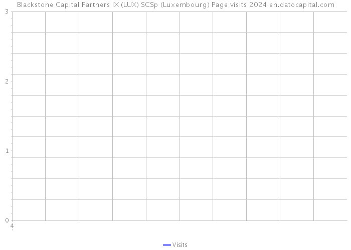Blackstone Capital Partners IX (LUX) SCSp (Luxembourg) Page visits 2024 