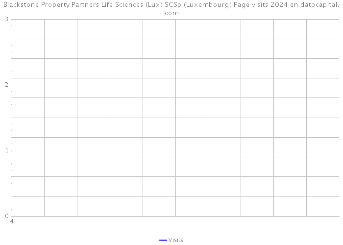 Blackstone Property Partners Life Sciences (Lux) SCSp (Luxembourg) Page visits 2024 