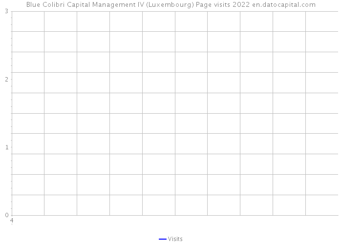 Blue Colibri Capital Management IV (Luxembourg) Page visits 2022 
