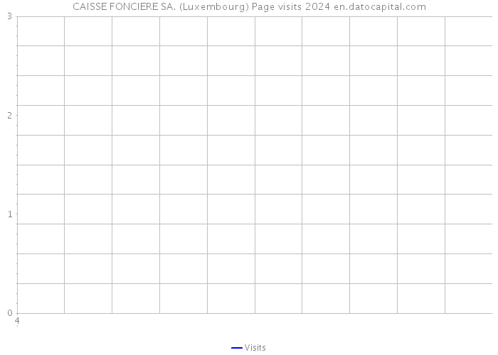CAISSE FONCIERE SA. (Luxembourg) Page visits 2024 