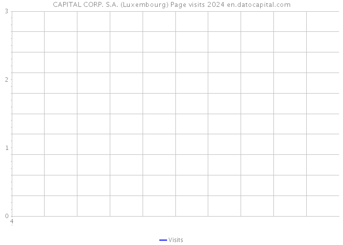CAPITAL CORP. S.A. (Luxembourg) Page visits 2024 