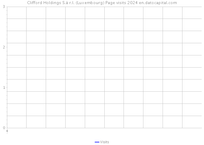 Clifford Holdings S.à r.l. (Luxembourg) Page visits 2024 