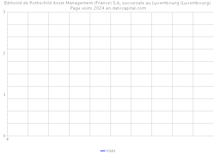 Edmond de Rothschild Asset Management (France) S.A, succursale au Luxembourg (Luxembourg) Page visits 2024 