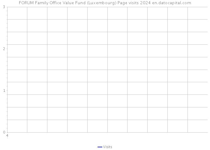 FORUM Family Office Value Fund (Luxembourg) Page visits 2024 