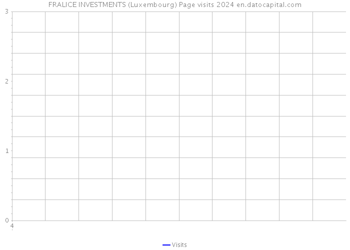 FRALICE INVESTMENTS (Luxembourg) Page visits 2024 