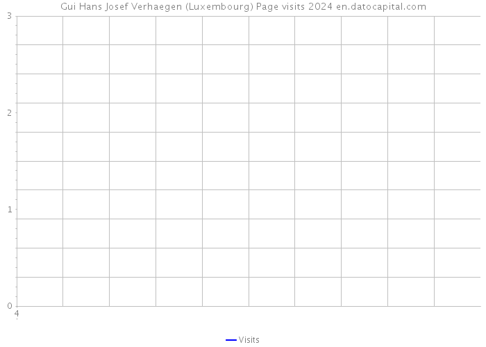 Gui Hans Josef Verhaegen (Luxembourg) Page visits 2024 