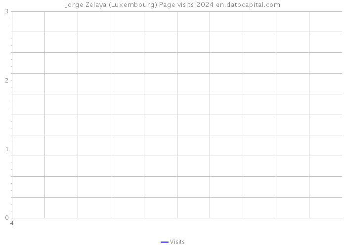 Jorge Zelaya (Luxembourg) Page visits 2024 
