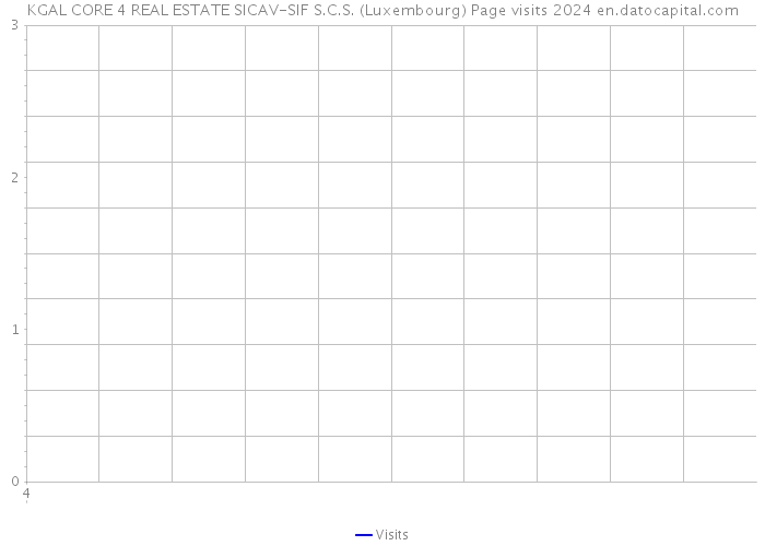 KGAL CORE 4 REAL ESTATE SICAV-SIF S.C.S. (Luxembourg) Page visits 2024 