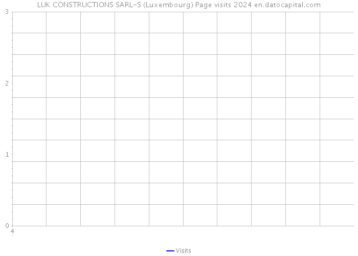 LUK CONSTRUCTIONS SARL-S (Luxembourg) Page visits 2024 