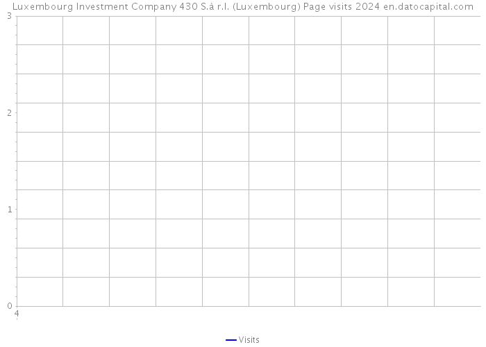Luxembourg Investment Company 430 S.à r.l. (Luxembourg) Page visits 2024 