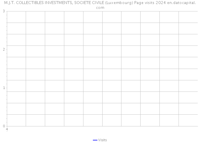 M.J.T. COLLECTIBLES INVESTMENTS, SOCIETE CIVILE (Luxembourg) Page visits 2024 