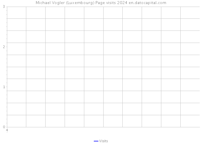 Michael Vogler (Luxembourg) Page visits 2024 