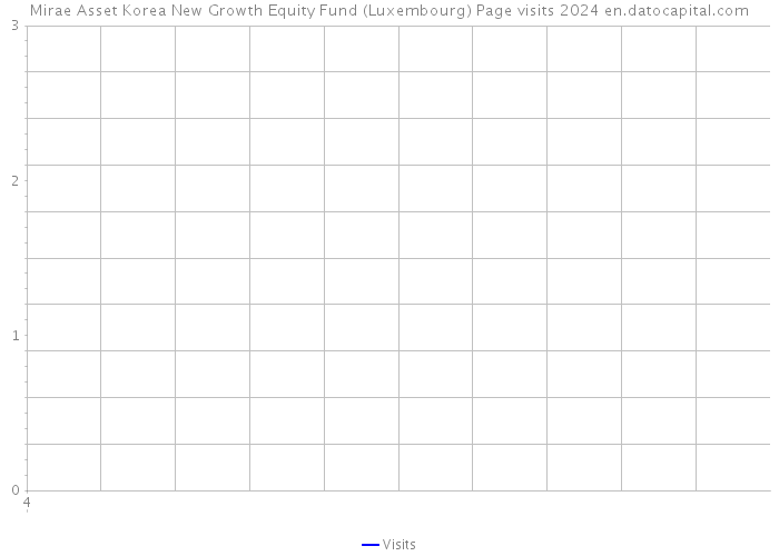 Mirae Asset Korea New Growth Equity Fund (Luxembourg) Page visits 2024 