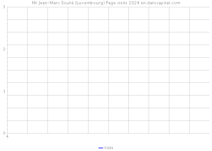 Mr Jean-Marc Soulié (Luxembourg) Page visits 2024 