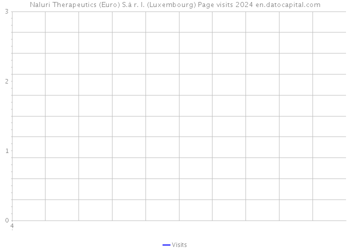 Naluri Therapeutics (Euro) S.à r. l. (Luxembourg) Page visits 2024 