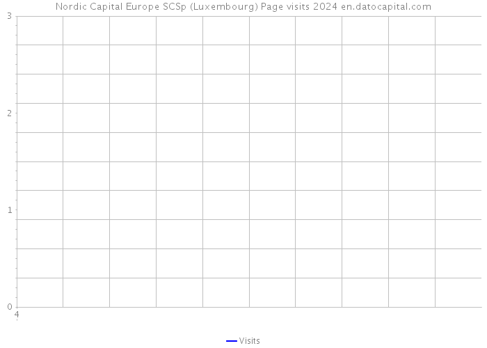 Nordic Capital Europe SCSp (Luxembourg) Page visits 2024 