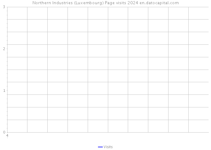 Northern Industries (Luxembourg) Page visits 2024 